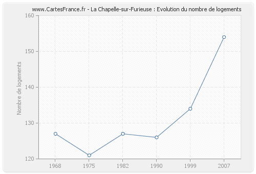 La Chapelle-sur-Furieuse : Evolution du nombre de logements